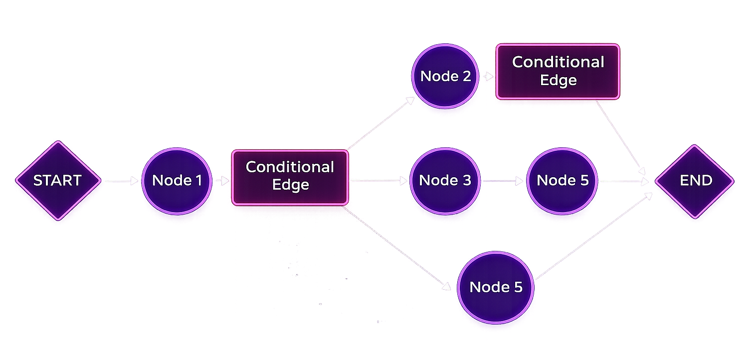 Agentic workflows